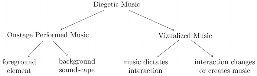 Non-Diegetic Sound - Everything You Need To Know - NFI